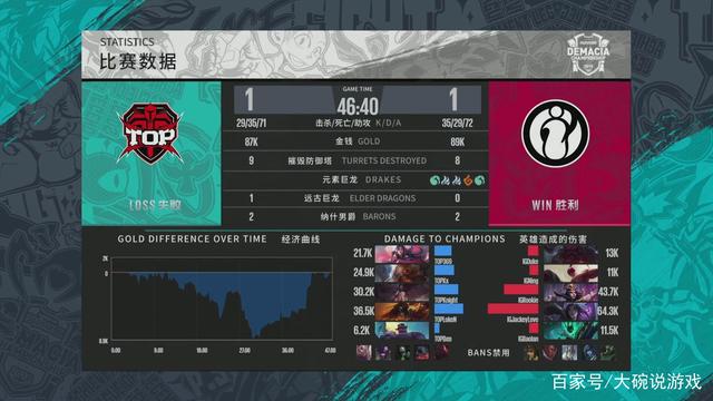 FaZe击败 aurora 获得ESL Pro League S22的最后一个季后赛名额